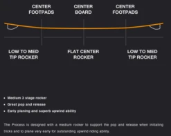 Eleveight Process V7 Kiteboard (Deck Inkl. Fins) 2024 17 Eleveight Process V7 Kiteboard (Deck Inkl. Fins) 2024 -Meer Gleiter eleveight process v7 kiteboard deck inkl fins 20247
