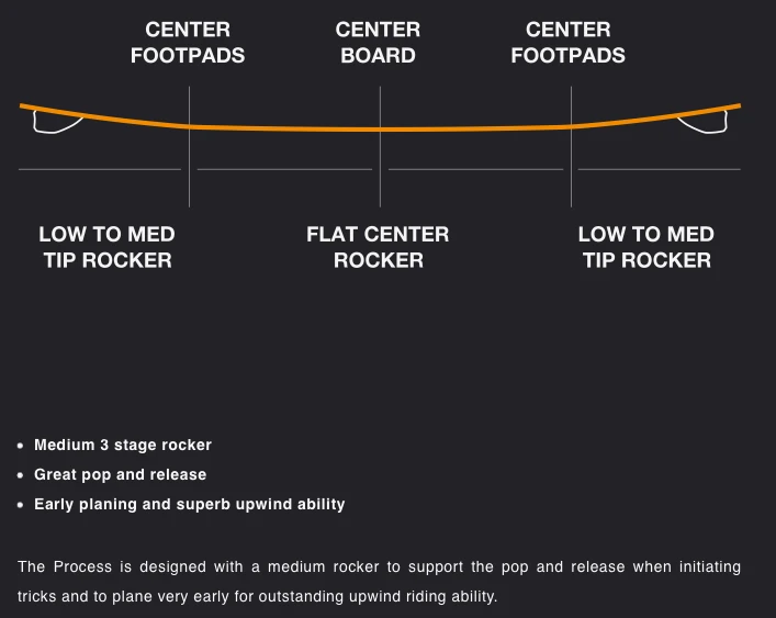 Eleveight Process V7 Kiteboard (Deck Inkl. Fins) 2024 9 Eleveight Process V7 Kiteboard (Deck Inkl. Fins) 2024 – Bild 7